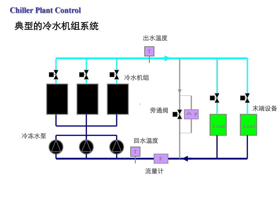 冷机群控台数控制课件.ppt_第2页