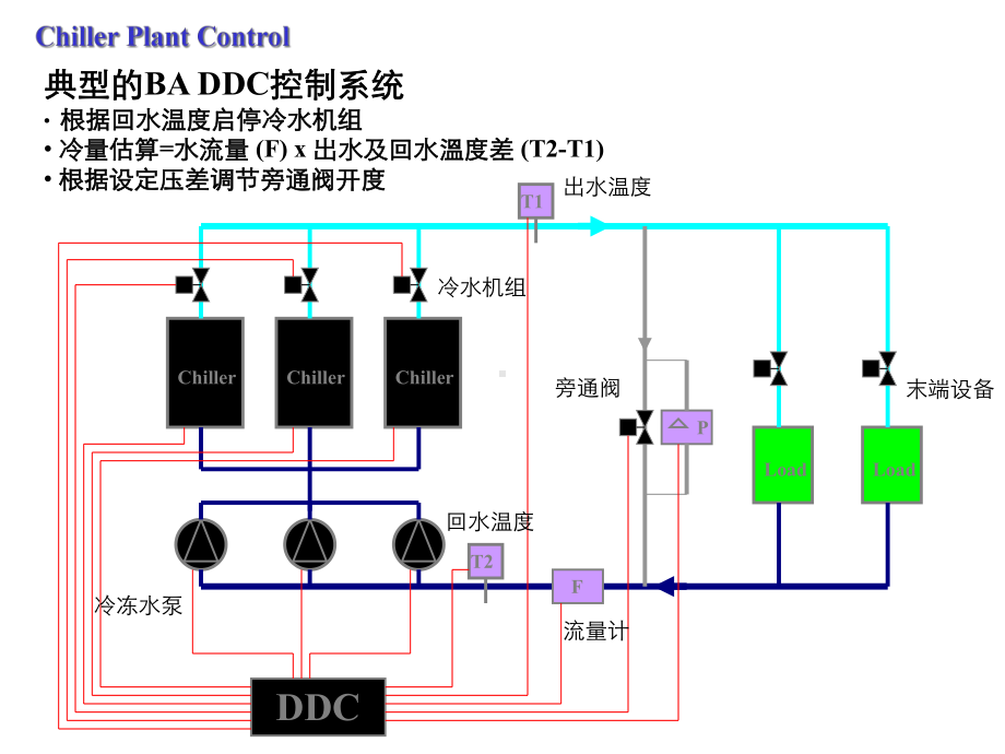 冷机群控台数控制课件.ppt_第3页