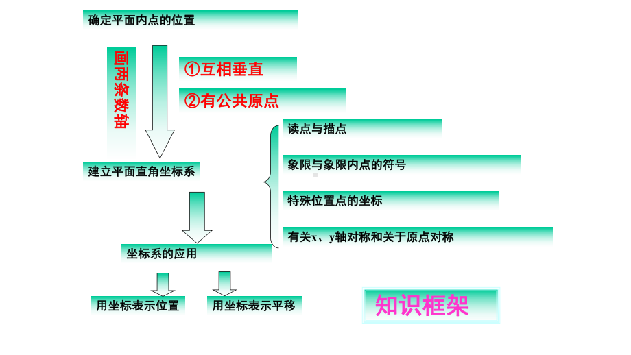 八年级数学下册(湘教版)第3章-图形与坐标-小结与复习3课件.ppt_第3页