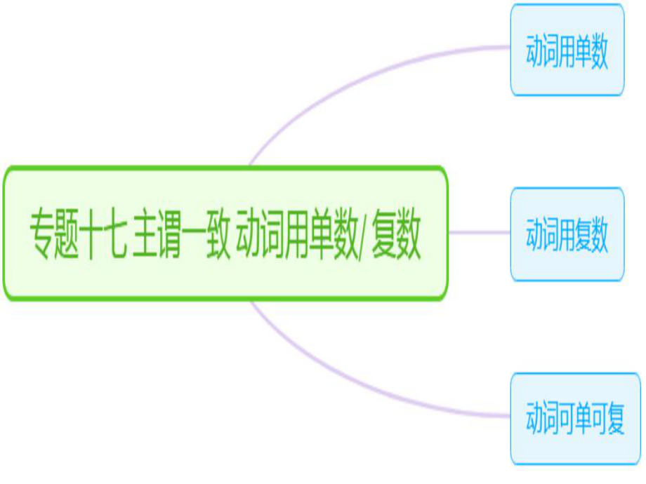 主谓一致课件.pptx_第1页