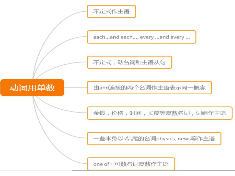 主谓一致课件.pptx_第3页