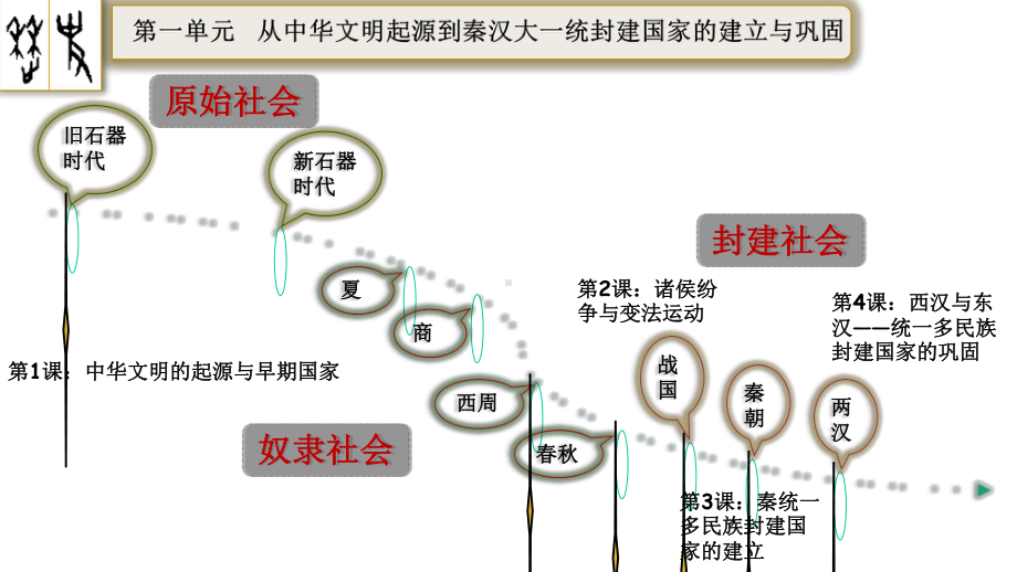 人教统编版高中历史必修中外历史纲要上中华文明的起源与早期国家课件.ppt_第2页