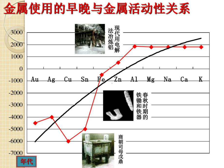 化学31《金属的化学性质》课件(新人教版必修1)-.ppt_第3页