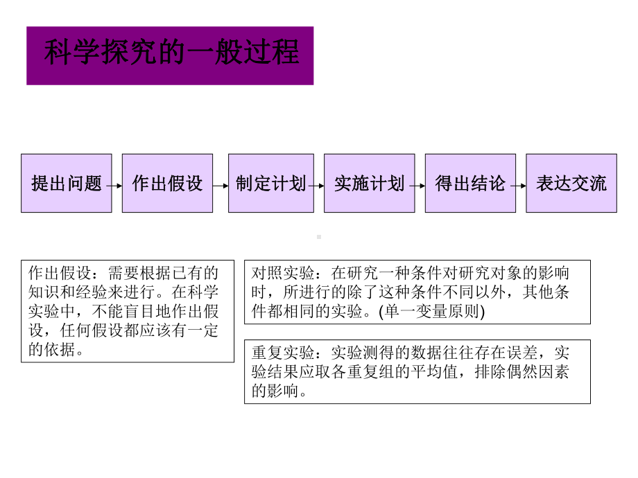 初中生物探究实验专题-课件.ppt_第3页