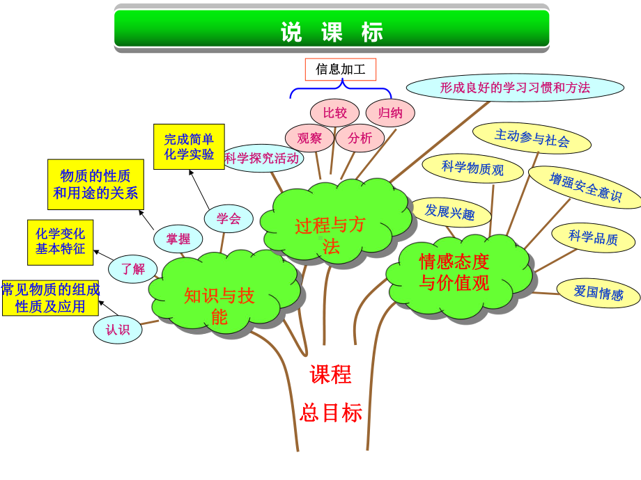 人教版九年级化学上册《碳和碳的氧化物》说课课件.pptx_第3页