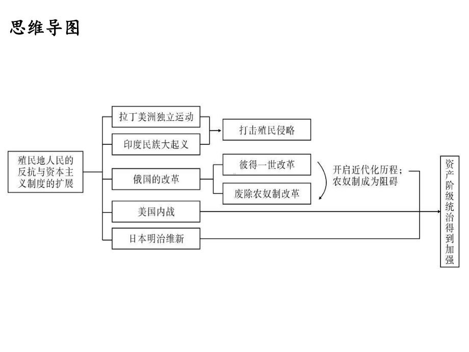 人教版版九年级历史下册课件：第一、二单元复习.ppt_第2页