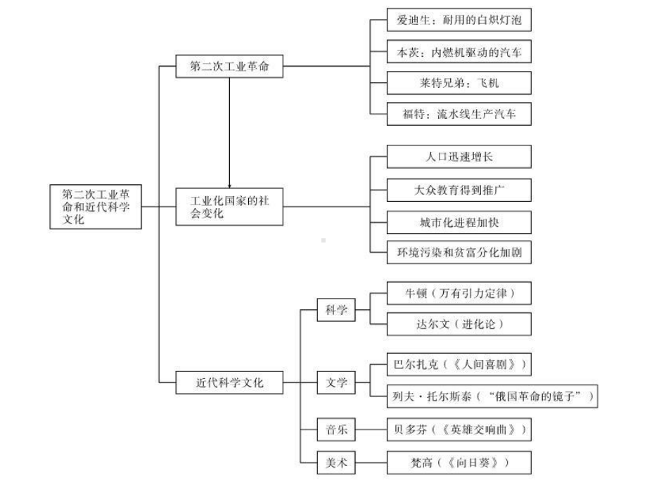 人教版版九年级历史下册课件：第一、二单元复习.ppt_第3页