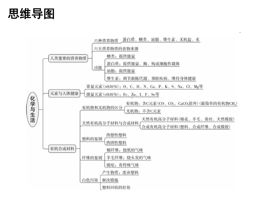 九年级化学下册第12单元化学和生活专题一本章知识梳理课件新版新人教版2.ppt_第2页