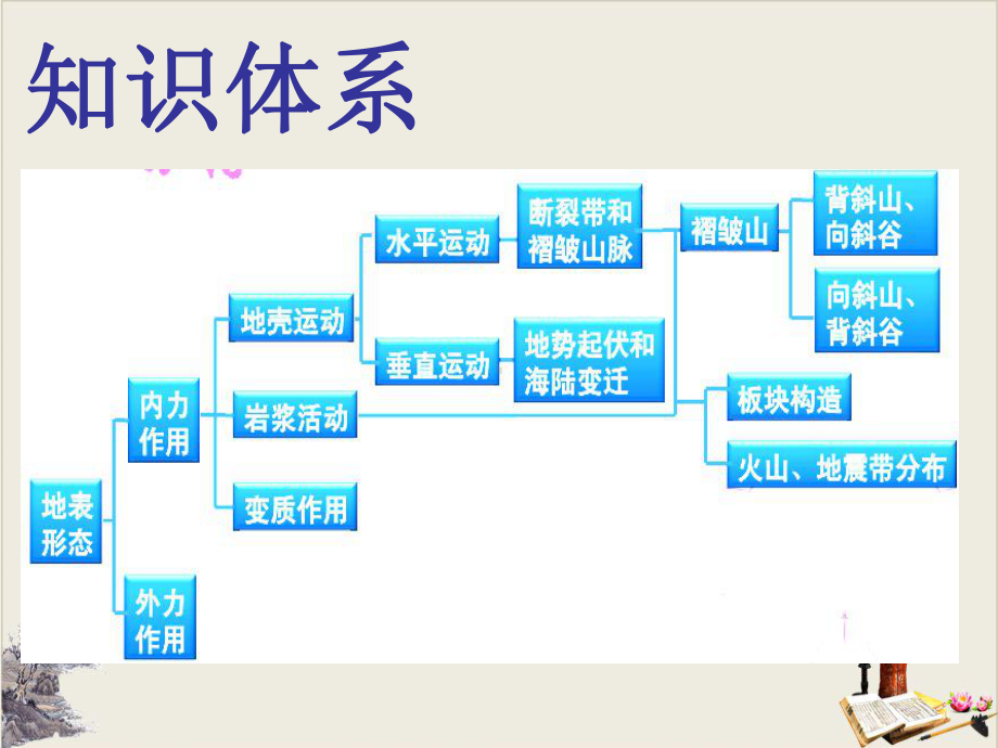 第四章-地表形态的塑造：内力作用与山地的形成-山东省高考一轮复习课件(共32张).ppt_第3页