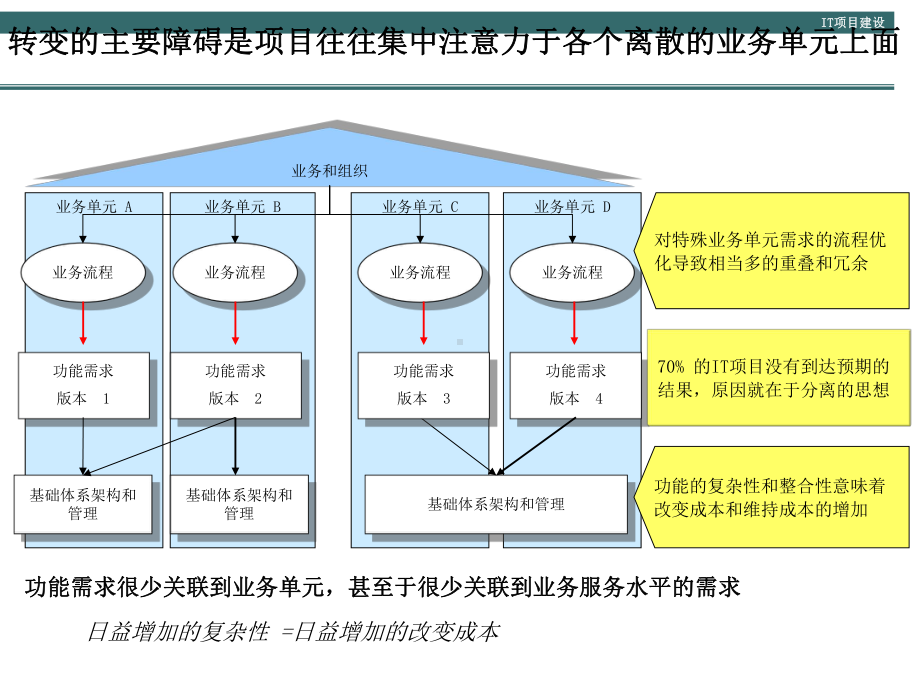 IT信息系统项目咨询方法论课件.ppt_第2页