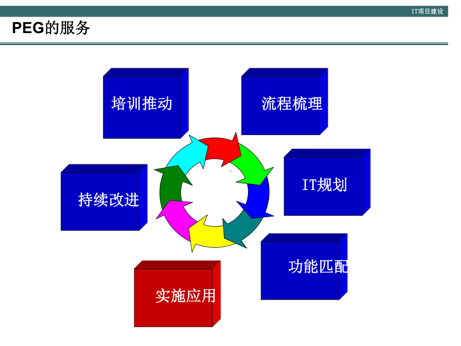 IT信息系统项目咨询方法论课件.ppt_第3页