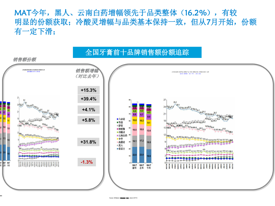 AC尼尔森行业及冷酸灵数据分析-课件.pptx_第2页