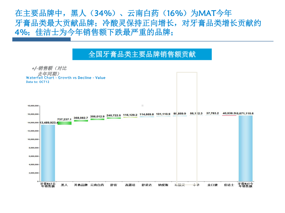 AC尼尔森行业及冷酸灵数据分析-课件.pptx_第3页