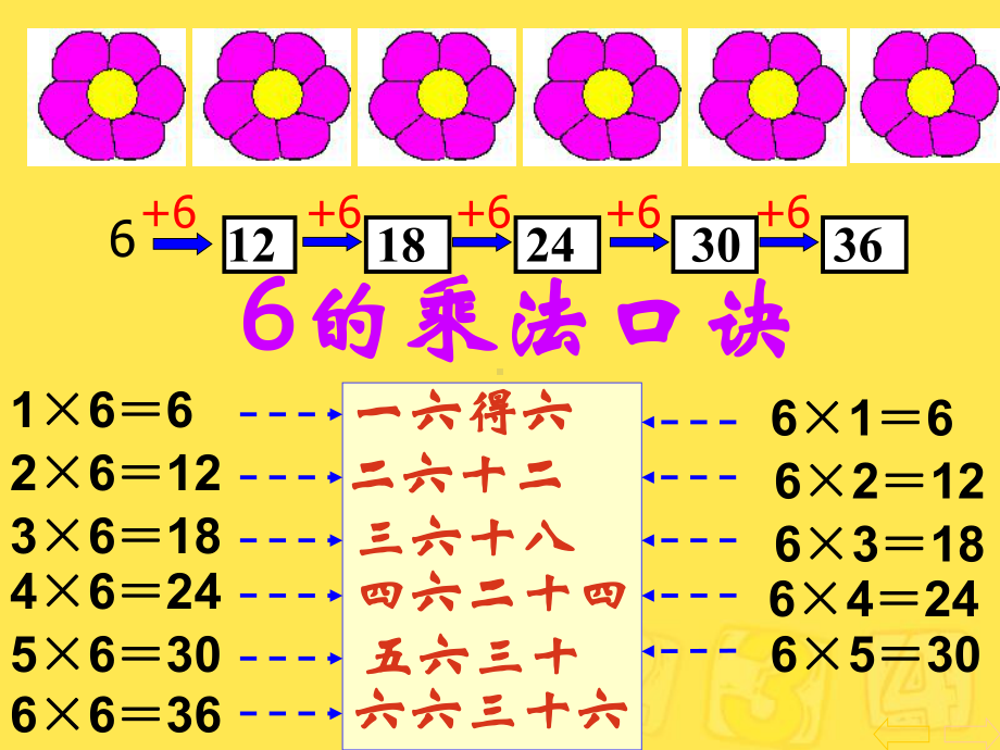 7的乘法口诀公开课课件.pptx_第3页