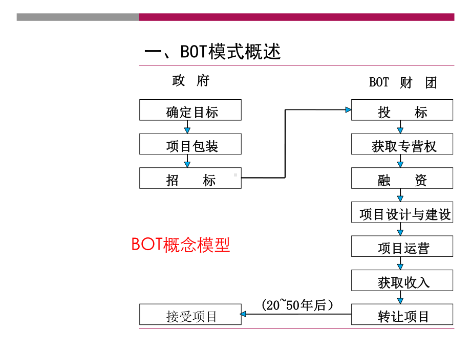 BOT模式详解-课件.ppt_第3页