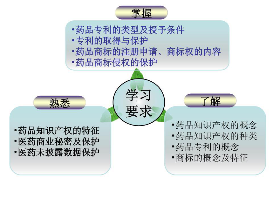 《药品知识产权保护》课件.ppt_第3页