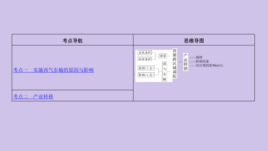 (北京专用)高考地理复习第十四单元区域发展第二讲产业转移和资源跨区域调配对区域地理环境的影响课件.pptx_第2页