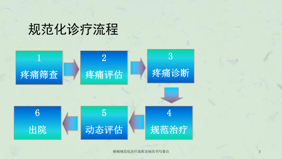 癌痛规范化治疗流程及病历书写要点课件.ppt_第3页