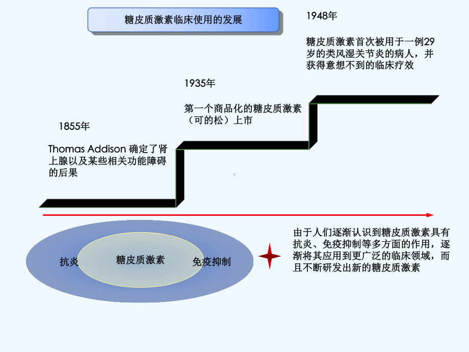 糖皮质激素在风湿疾病中合理应用课件.ppt_第3页