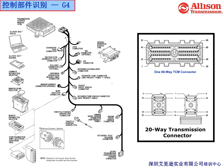 Allison自动变速箱驾驶员培训教程课件.ppt_第3页