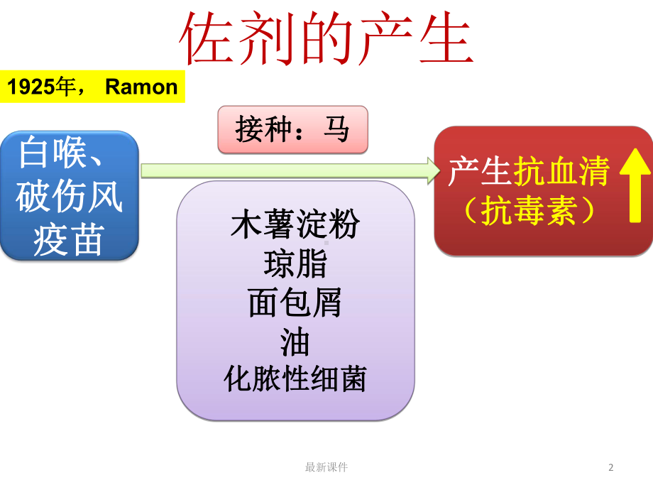 五章--免疫佐剂课件.ppt_第2页