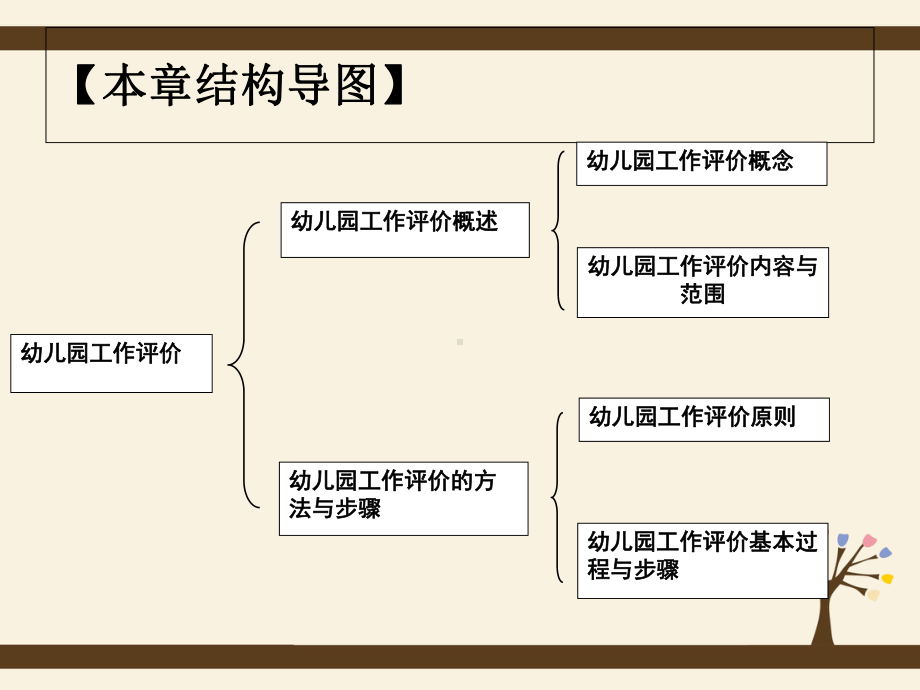 第十一章幼儿园的前进动力：幼儿园工作评价-《学前教育管理学》课件.ppt_第3页