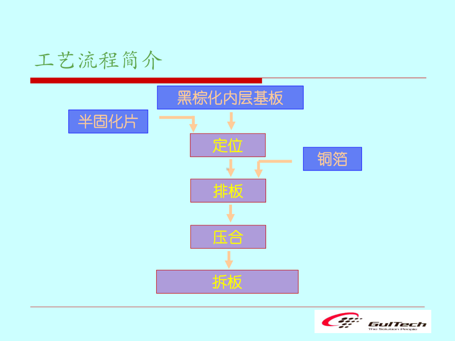 PCB压合制程基础知识教学课件.ppt_第3页