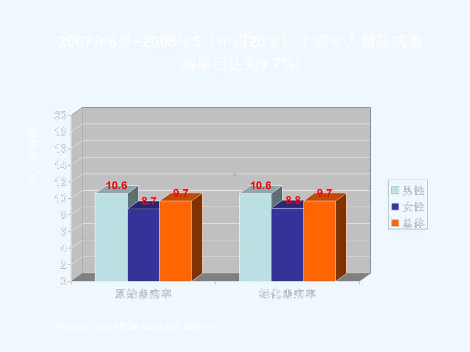 糖尿病治疗药物新进展课件.ppt_第3页