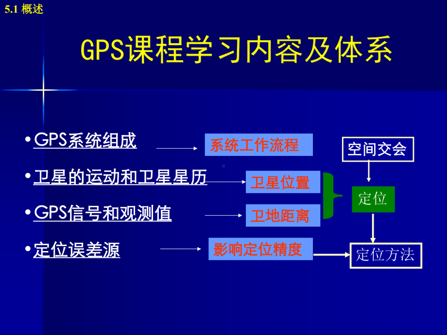 GPS-05-GPS卫星定位基本原理(一)解析课件.ppt_第3页