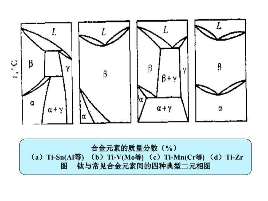 Ti-Al相图(工程材料科学与设计)-课件.ppt_第3页