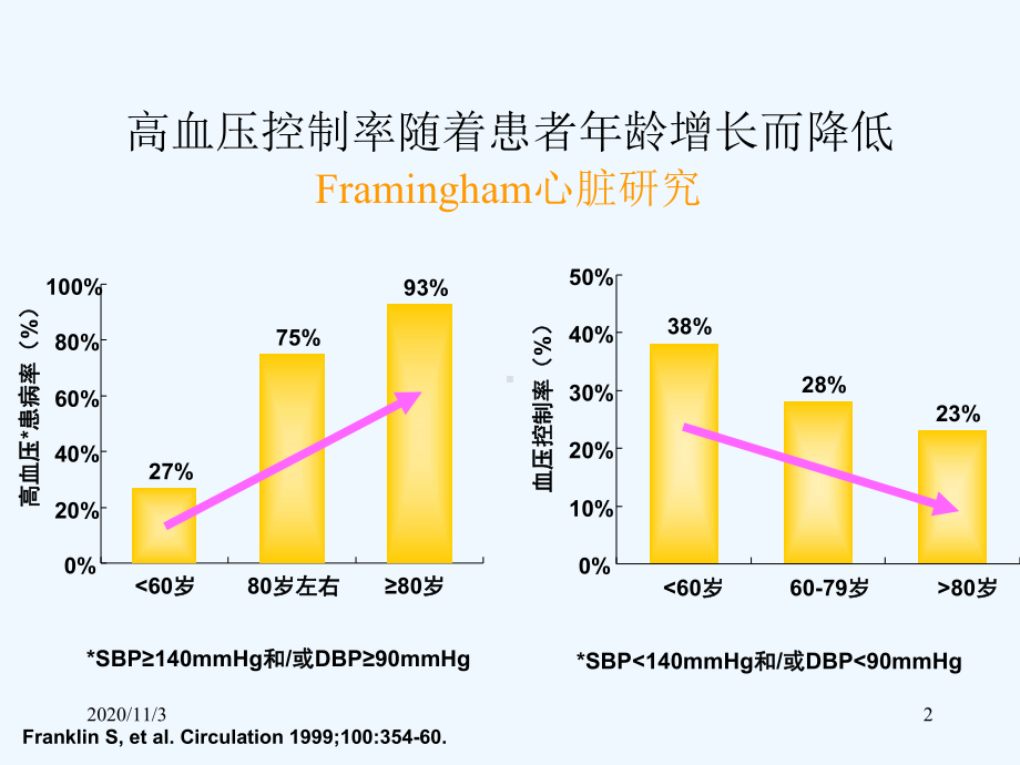 老年高血压降压技巧课件.ppt_第2页