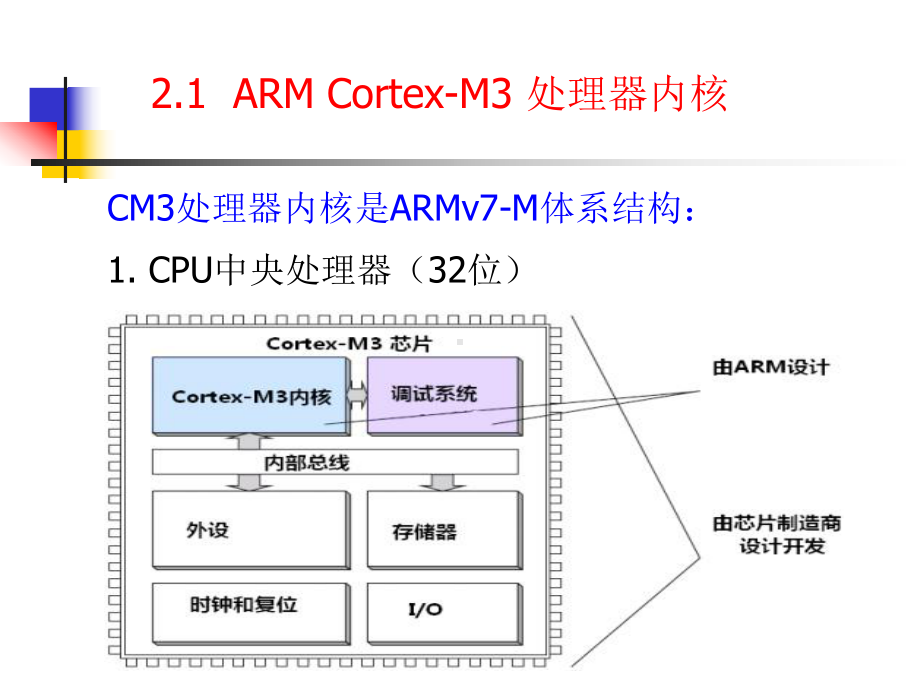 CM嵌入式系统体系结构课件.ppt_第3页