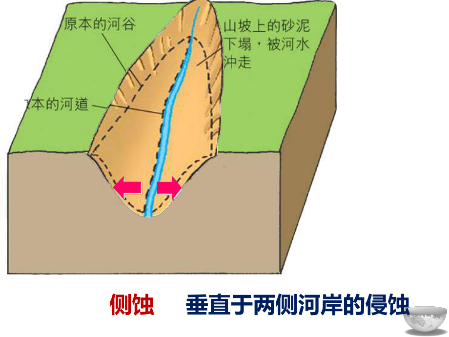 2021届高考地理二轮复习地貌专题课件.pptx_第3页