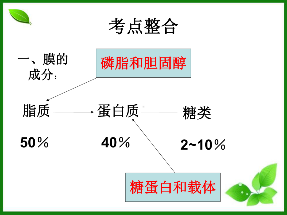 细胞膜与细胞核课件-人教课标版.ppt_第2页