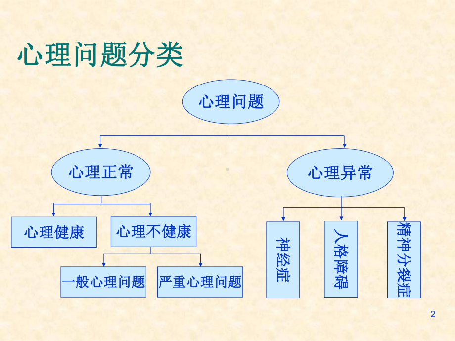 精神分裂症心理培训培训课件.ppt_第2页