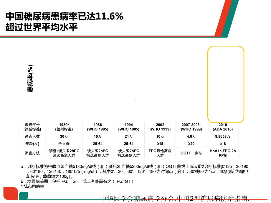 糖尿病治疗进展安立泽课件.ppt_第2页