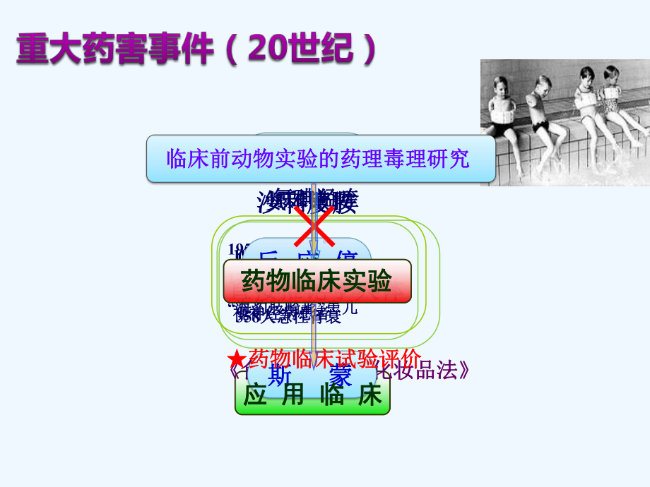 第四章药物临床试验设计与评价课件.pptx_第2页