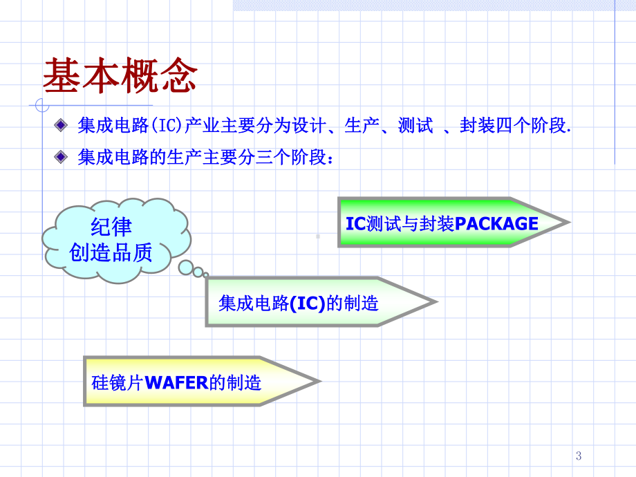 IC制造流程简介课件.ppt_第3页