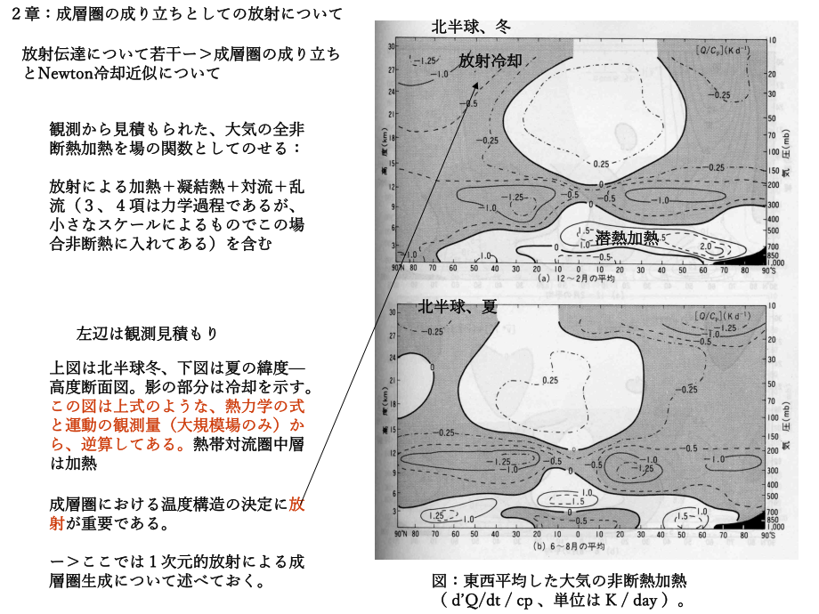 2章成层圏成立放射课件.ppt_第1页