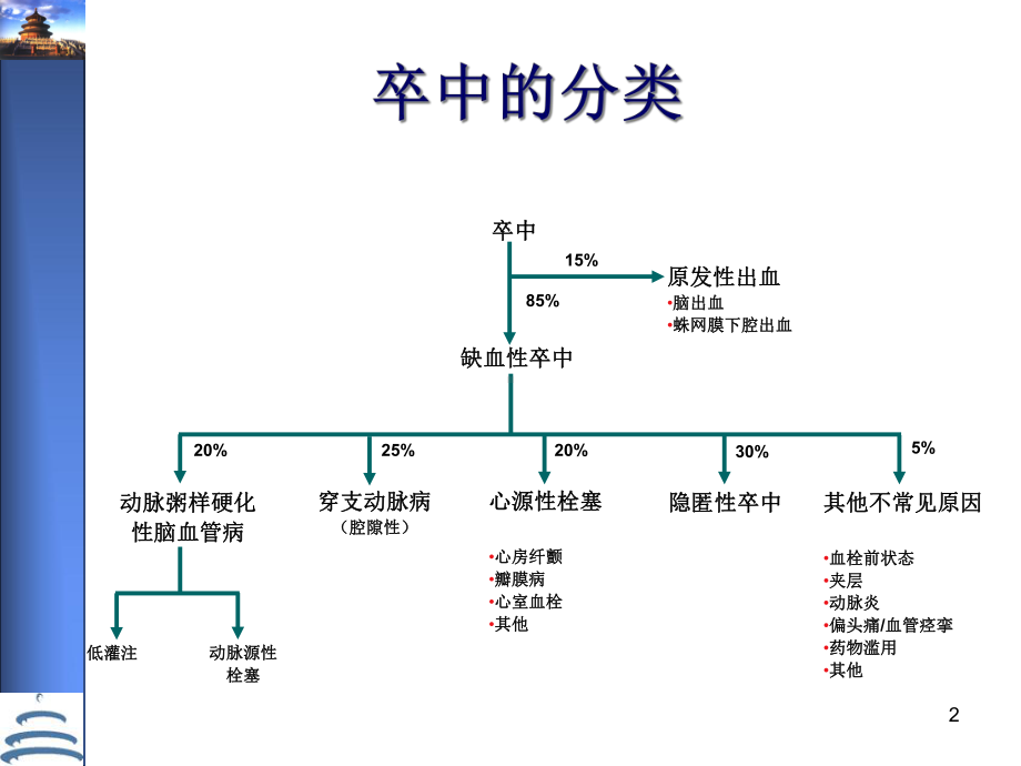 缺血性卒中的诊断策略课件.ppt_第2页