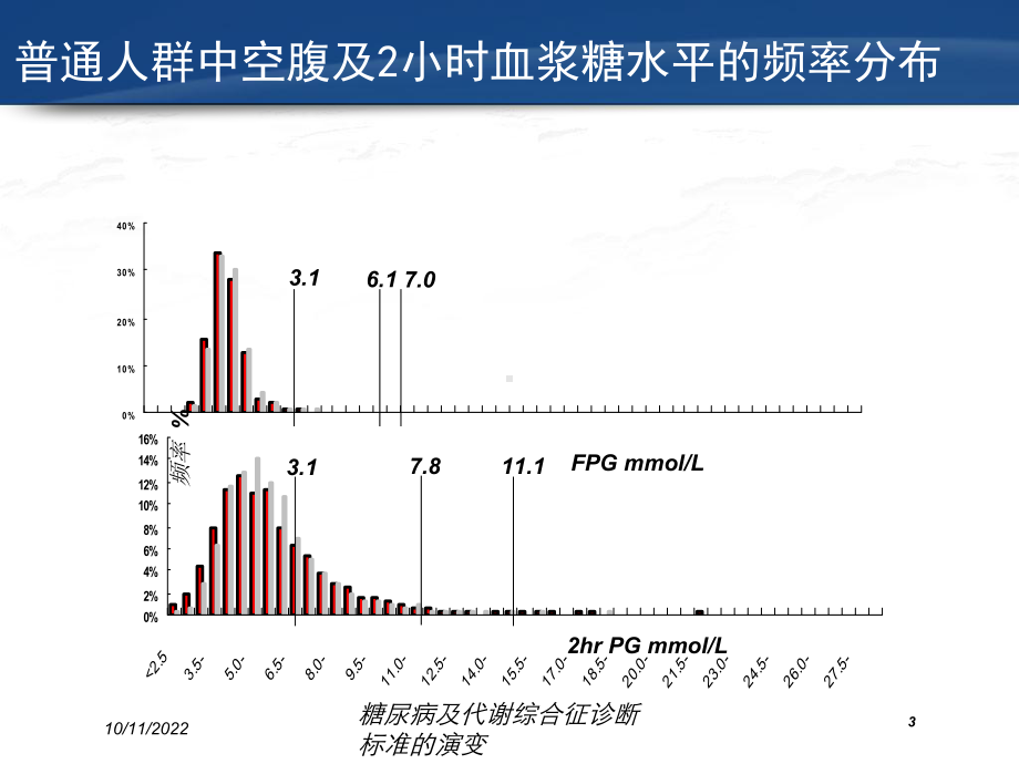 糖尿病及代谢综合征诊断标准的演变培训课件.ppt_第3页