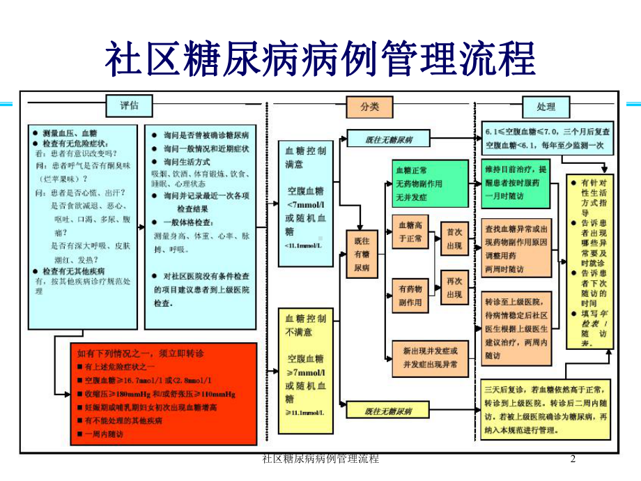 社区糖尿病病例管理流程培训课件.ppt_第2页