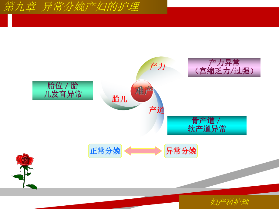 第九章异常分娩产妇的护理修课件.ppt_第2页