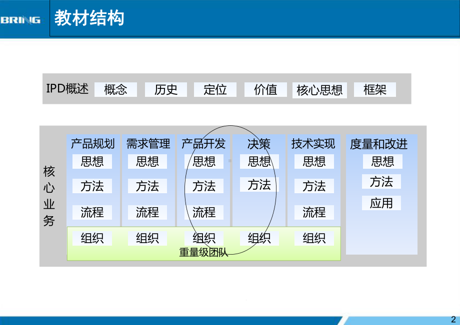 IPD产品开发流程培训课件.ppt_第2页