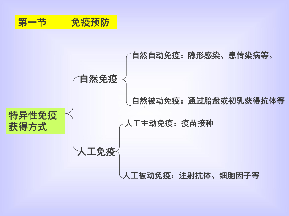 二十三章免疫学预防课件.pptx_第2页