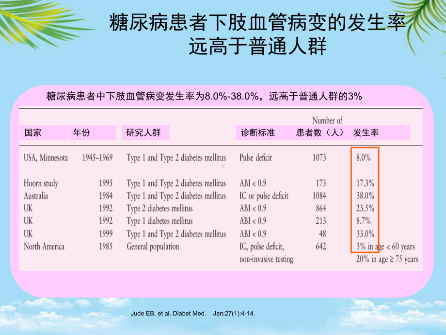 糖尿病下肢血管病变的思考与实践专家课件全面版.pptx_第3页