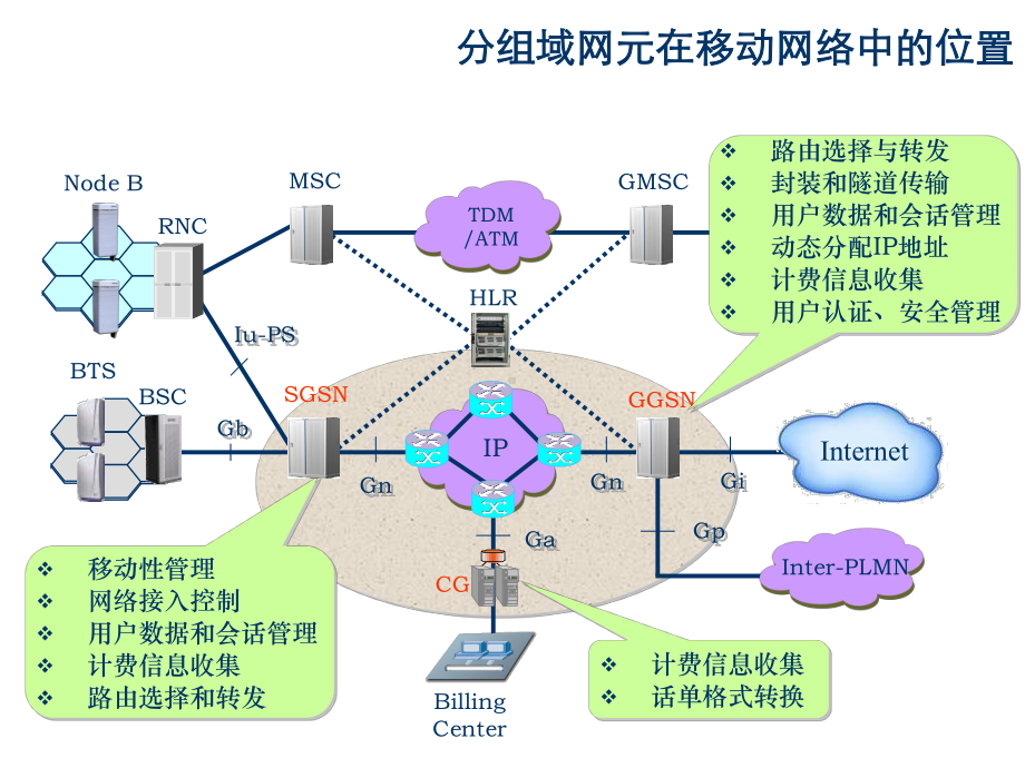 WCDMA核心网PS域原理课件.ppt_第3页