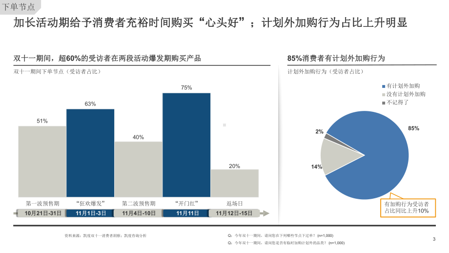 2020双十一白皮书-消费者洞察(节后)课件.pptx_第3页