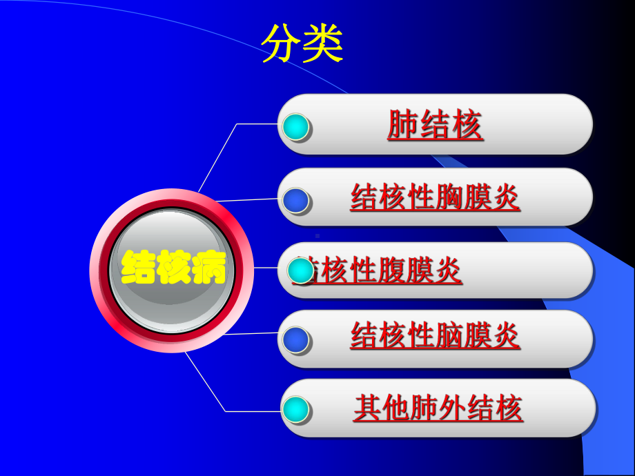 结核病简明现代医学课件.ppt_第2页