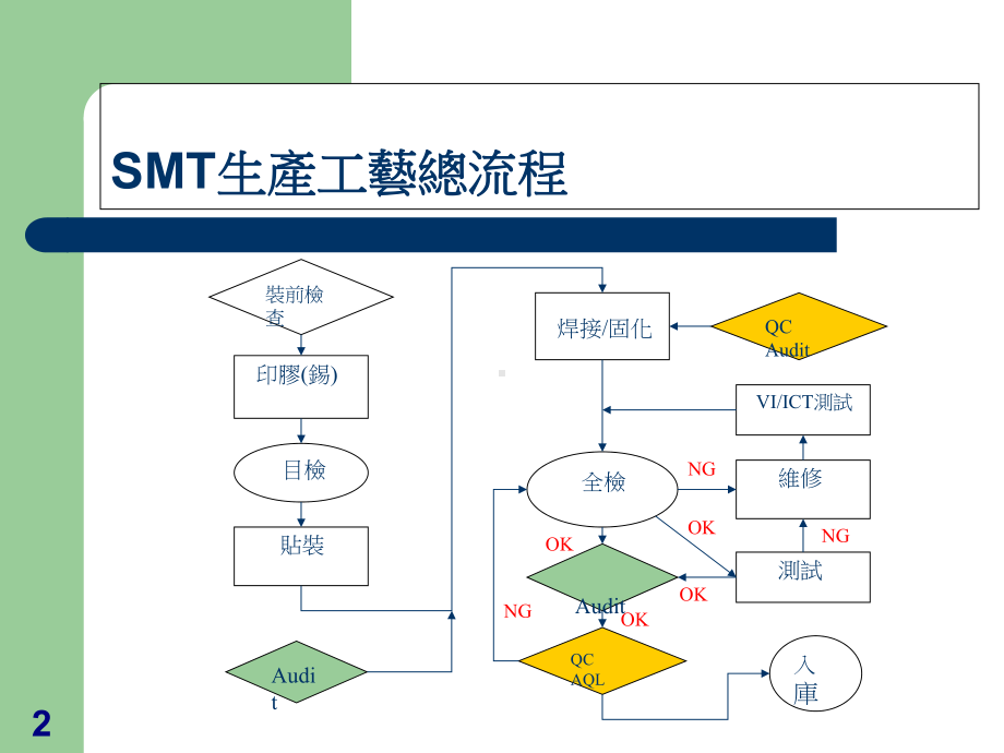 SMT工艺流程及各工位操作规范课件(-95张).ppt_第2页